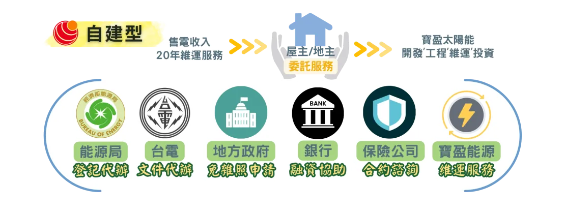寶盈能源x陽光綠能 寶盈能源科技的服務涵蓋ESG相關的『綠色新能源』、『太陽能光電』以及『能源技術服務』