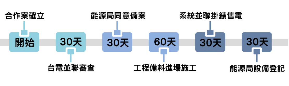 寶盈能源x陽光綠能 寶盈能源科技的服務涵蓋ESG相關的『綠色新能源』、『太陽能光電』以及『能源技術服務』