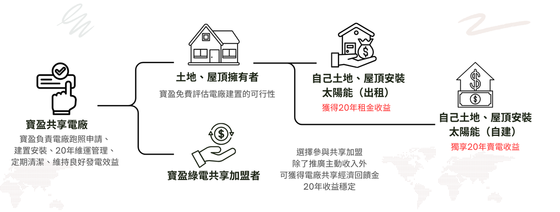 寶盈能源x陽光綠能 寶盈能源科技的服務涵蓋ESG相關的『綠色新能源』、『太陽能光電』以及『能源技術服務』